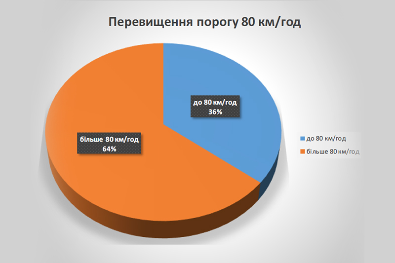 С какой скоростью на самом деле ездят в Киеве: шокирующие данные