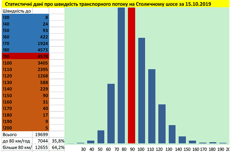 С какой скоростью на самом деле ездят в Киеве: шокирующие данные