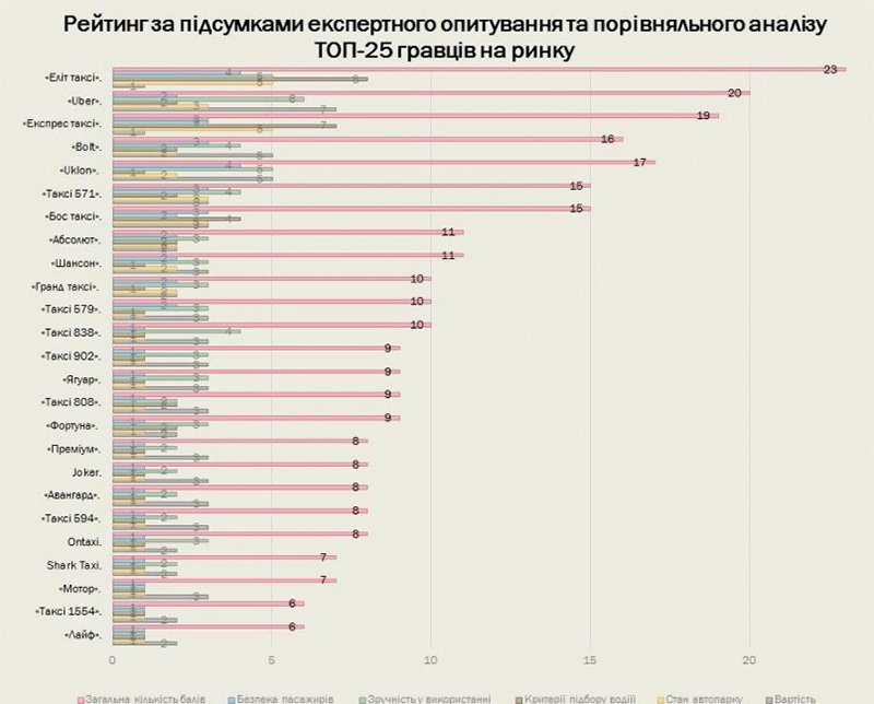 Эксперты рассказали, какое такси в Киеве самое безопасное (рейтинг)