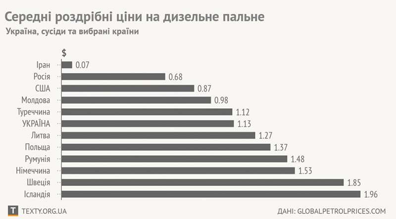 Цена дизтоплива в Украине еще не предельная