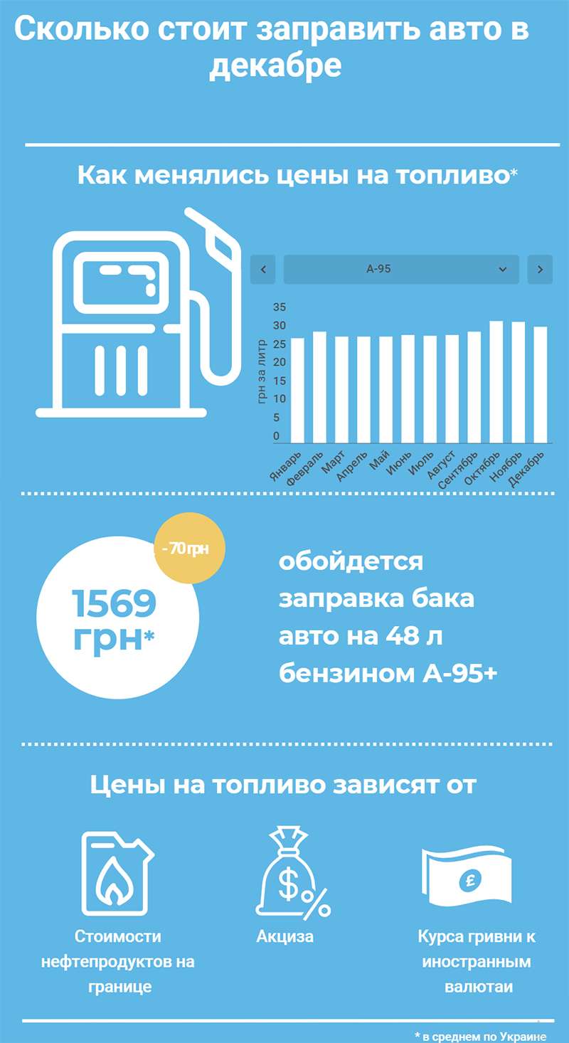 Бензин и военное положение: каких цен на заправках ждать к Новому году