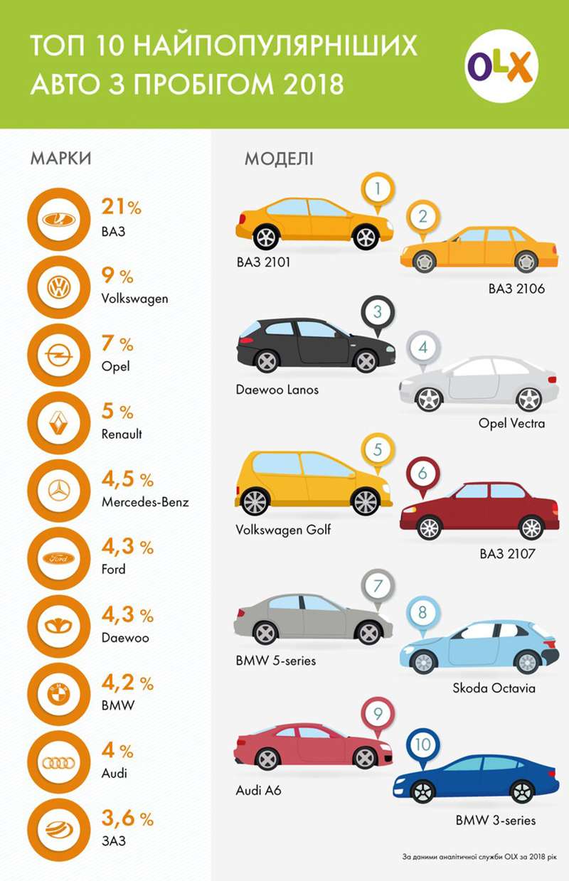 Жигули в лидерах: составлен рейтинг авто с пробегом 2018